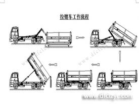 程力集團(tuán)鉤臂垃圾車又被稱之為拉臂式垃圾車的工作流程是怎樣的？